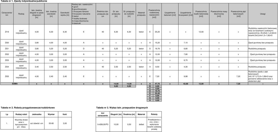 przepustu do rozbiórki [m] Materiał przepustu Powierzchnia rozbieranej nawierzchni [m2] Uzupełnienie betonem [m2] Uzupełnienie kruszywem [m2] Powierzchnia kostki betonowej [m2] Powierzchnia masy