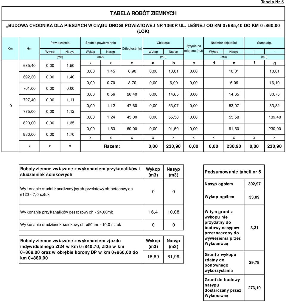 Zyżycie na Hm Wykop Nasyp Wykop Nasyp Odległość (m) Wykop Nasyp miejscu (m3) Wykop Nasyp + - (m3) (m3) (m3) 685,40 0,00 1,50 a b c d e f g 0,00 1,45 6,90 0,00 10,01 0,00 10,01 10,01 692,30 0,00 1,40