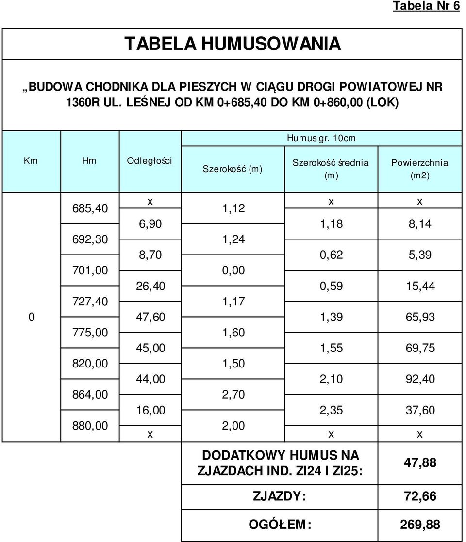 10cm Km Hm Odległości (m) średnia (m) Powierzchnia 0 685,40 1,12 6,90 1,18 8,14 692,30 1,24 8,70 0,62 5,39 701,00 0,00