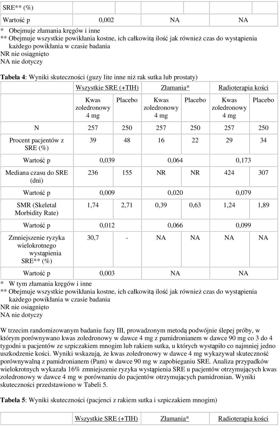 zoledronowy 4 mg Placebo Kwas zoledronowy 4 mg Placebo N 257 250 257 250 257 250 Procent pacjentów z SRE (%) 39 48 16 22 29 34 Wartość p 0,039 0,064 0,173 Mediana czasu do SRE (dni) 236 155 NR NR 424