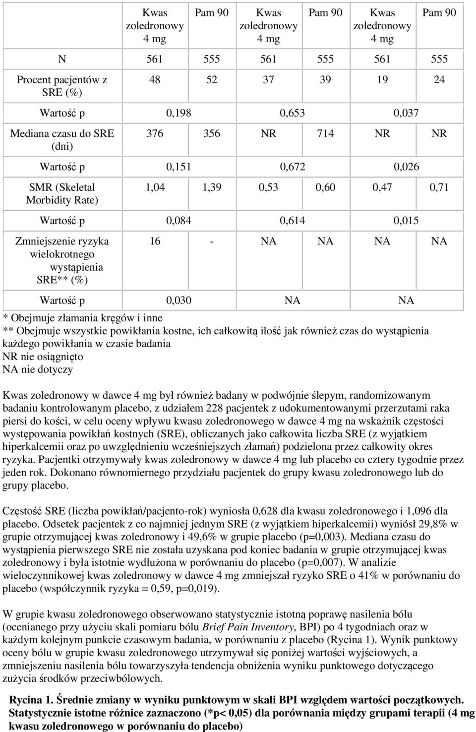 wystąpienia SRE** (%) 16 - NA NA NA NA Wartość p 0,030 NA NA * Obejmuje złamania kręgów i inne ** Obejmuje wszystkie powikłania kostne, ich całkowitą ilość jak również czas do wystąpienia każdego