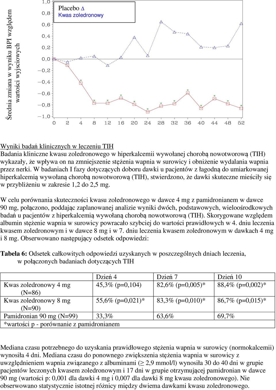 W badaniach I fazy dotyczących doboru dawki u pacjentów z łagodną do umiarkowanej hiperkalcemią wywołaną chorobą nowotworową (TIH), stwierdzono, że dawki skuteczne mieściły się w przybliżeniu w