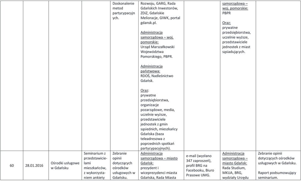 2016 Ośrodki usługowe w Gdańsku Seminarium z przedstawicielami mieszkańców, z wykorzystaniem ankiety Zebranie opinii dotyczących ośrodków usługowych w Gdańsku.