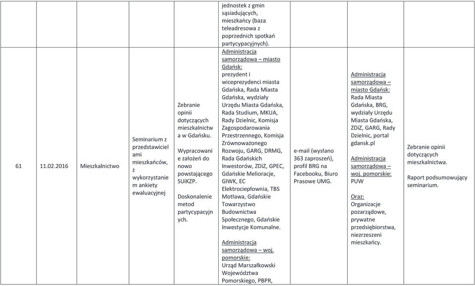 miasto Gdańsk: prezydent i wiceprezydenci miasta, Rada Miasta, wydziały Urzędu Miasta, Rada, MKUA, Rady Dzielnic, Komisja Zagospodarowania Przestrzennego, Komisja Zrównoważonego Rozwoju, GARG, DRMG,