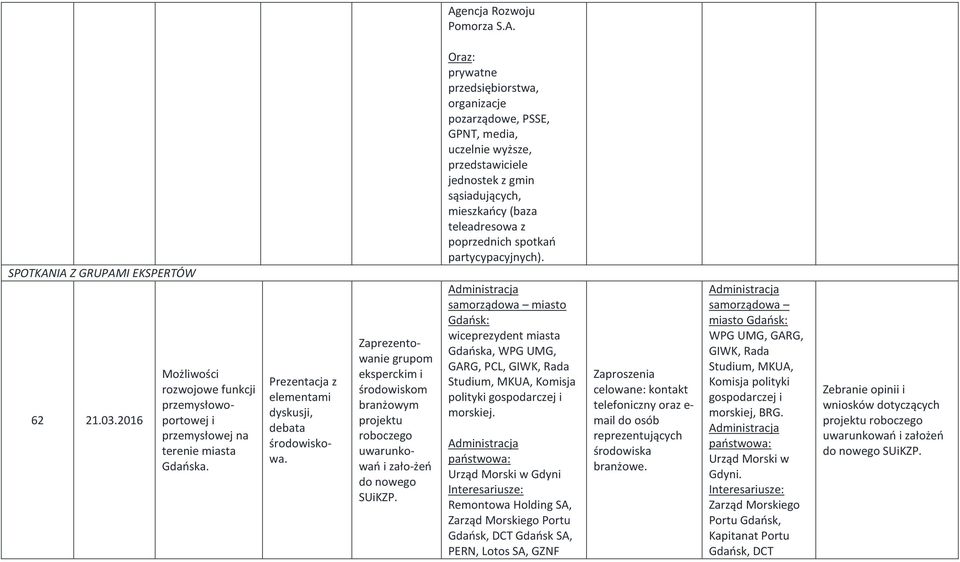 prywatne przedsiębiorstwa, pozarządowe, PSSE, GPNT, media, uczelnie wyższe, przedstawiciele jednostek z gmin sąsiadujących, mieszkańcy (baza teleadresowa z poprzednich spotkań partycypacyjnych).