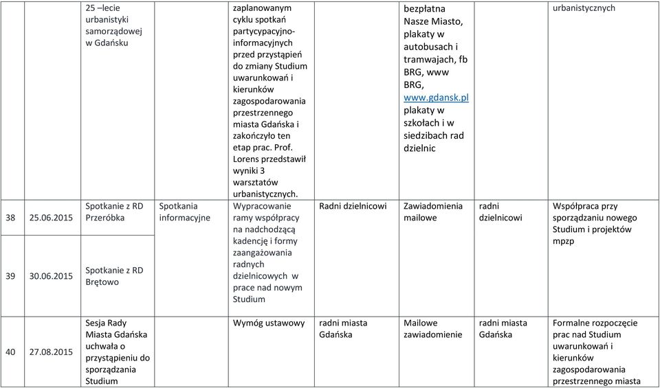 2015 25 lecie urbanistyki samorządowej w Gdańsku Przeróbka Brętowo Spotkania informacyjne zaplanowanym cyklu spotkań partycypacyjnoinformacyjnych przed przystąpień do zmiany uwarunkowań i kierunków