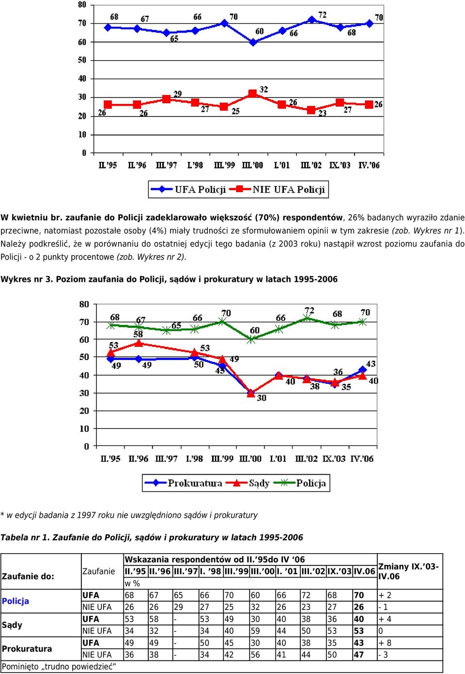 Wykres nr 1). Należy podkreślić, że w porównaniu do ostatniej edycji tego badania (z 2003 roku) nastąpił wzrost poziomu zaufania do Policji - o 2 punkty procentowe (zob. Wykres nr 2). Wykres nr 3.