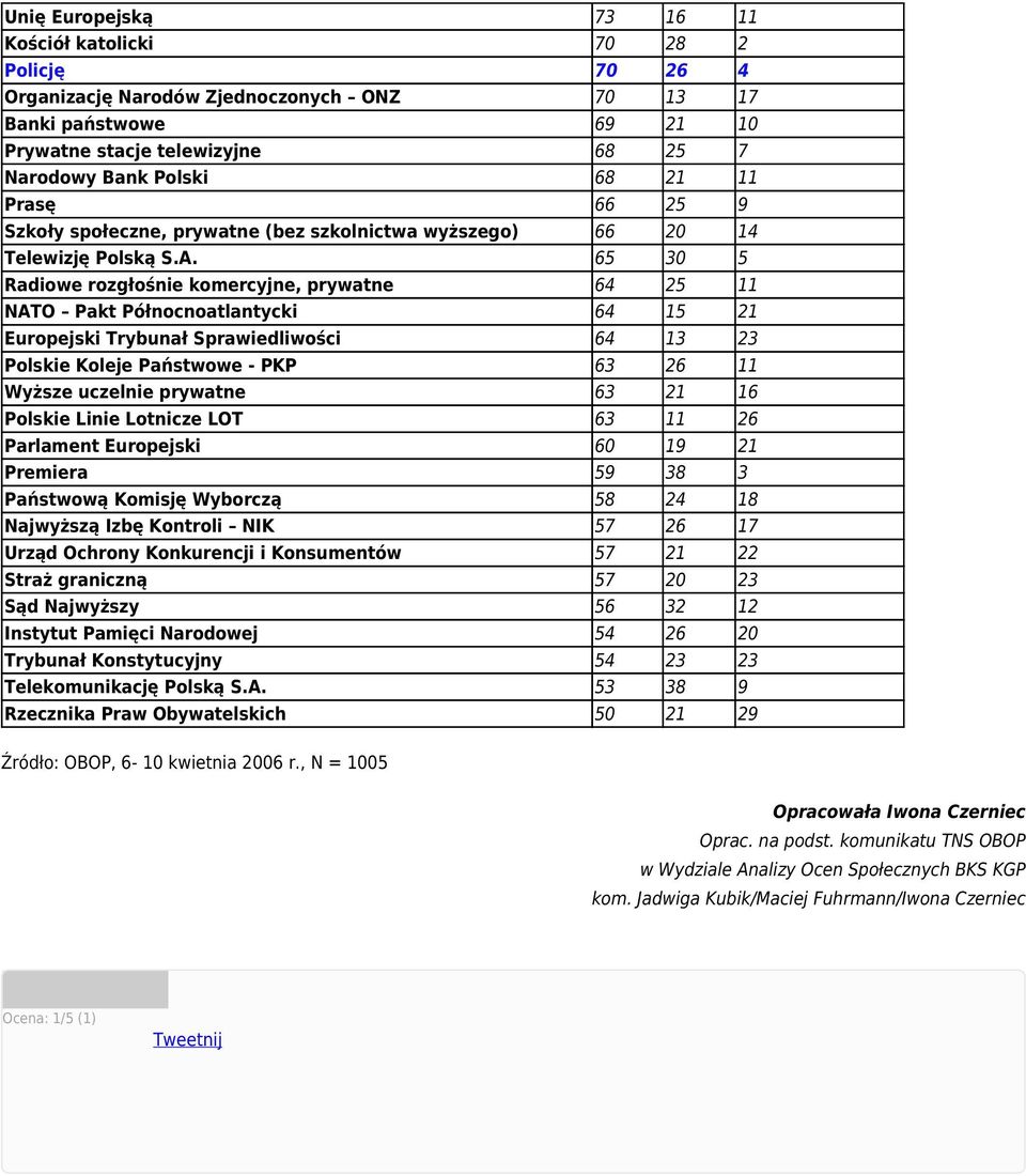 65 30 5 Radiowe rozgłośnie komercyjne, prywatne 64 25 11 NATO Pakt Północnoatlantycki 64 15 21 Europejski Trybunał Sprawiedliwości 64 13 23 Polskie Koleje Państwowe - PKP 63 26 11 Wyższe uczelnie