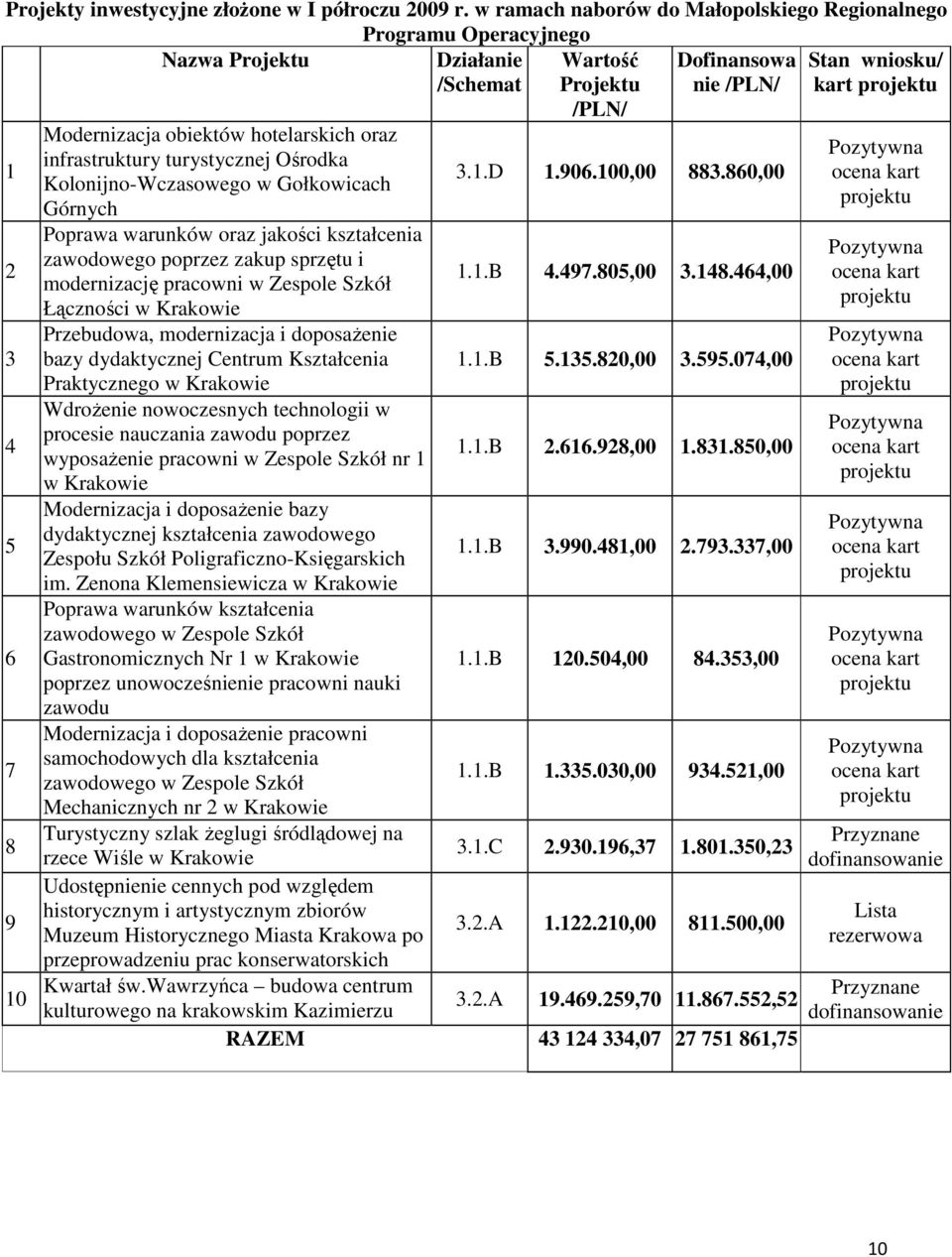 hotelarskich oraz infrastruktury turystycznej Ośrodka Kolonijno-Wczasowego w Gołkowicach Górnych 3.1.D 1.906.100,00 883.