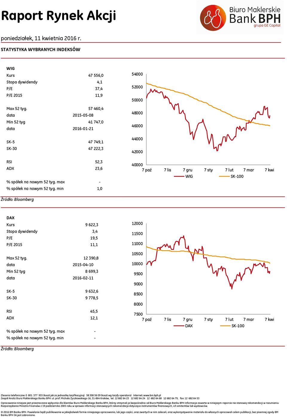min 1,0 54000 500 50000 48000 46000 44000 400 40000 7 paź 7 lis 7 gru 7 sty 7 lut 7 mar 7 kwi SK- DAX Kurs 9 622,3 Stopa dywidendy 3,4 P/E 19,5 P/E 15 11,1 Max 52 tyg.