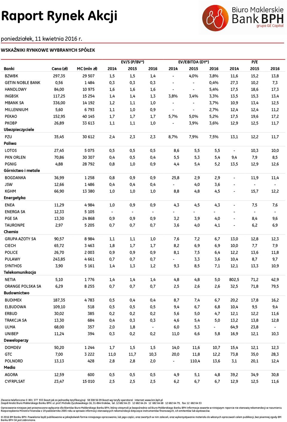 - 3,7% 10,9 13,4 12,5 MILLENNIUM 5,60 6 793 1,1 1,0 0,9 - - 2,7% 12,4 12,4 11,2 PEKAO 152,95 40 145 1,7 1,7 1,7 5,7% 5, 5,2% 17,5 19,6 17,2 PKOBP 26,89 33 613 1,1 1,1 1,0-3,9% 3,6% 12,9 12,5 11,7