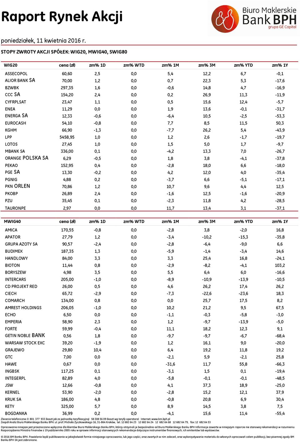 7,7 8,5 11,5 50,3 KGHM 66,90-1,3 0,0-7,7 26,2 5,4-43,9 LPP 5458,95 1,0 0,0 1,2 2,6-1,7-19,7 LOTOS 27,45 1,0 0,0 1,5 5,0 1,7-9,7 MBANK SA 336,00 0,1 0,0-4,2 13,3 7,0-26,7 ORANGE POLSKA SA 6,29-0,5 0,0