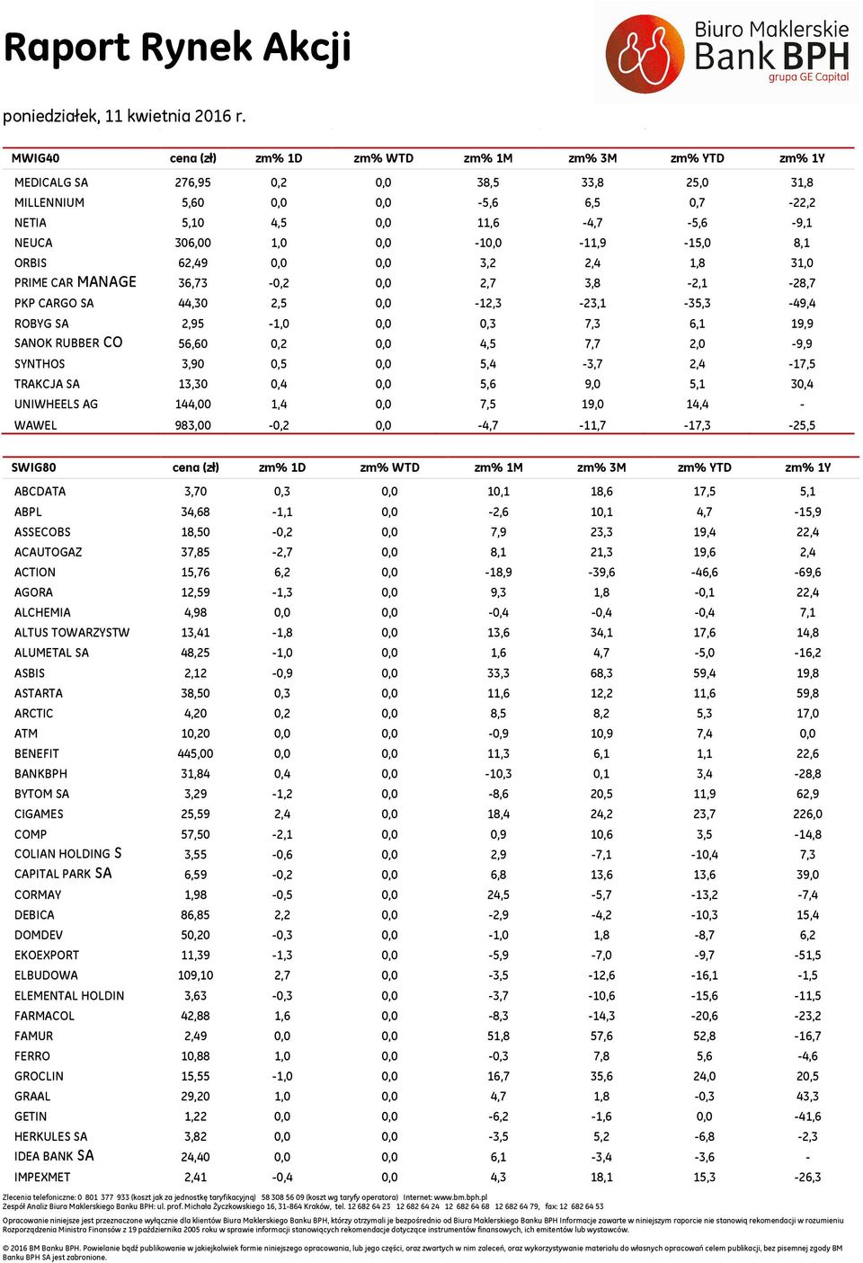 RUBBER CO 56,60 0,2 0,0 4,5 7,7 2,0-9,9 SYNTHOS 3,90 0,5 0,0 5,4-3,7 2,4-17,5 TRAKCJA SA 13, 0,4 0,0 5,6 9,0 5,1,4 UNIWHEELS AG 144,00 1,4 0,0 7,5 19,0 14,4 - WAWEL 983,00-0,2 0,0-4,7-11,7-17,3-25,5