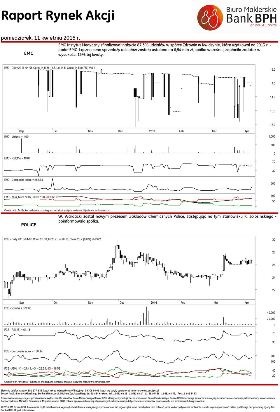 7%) Vol 1 15.0 14.5 14.0 13.5 13.0 EMC - Volume = 1.00 Sep Oct Nov Dec 16 Feb Mar Apr 1,000 500 EMC - RSI(15) = 49.84 0 EMC - Composite Index = 288.64 500 EMC - ADX(14) = 72.07, +DI = 7.98, -DI = 66.