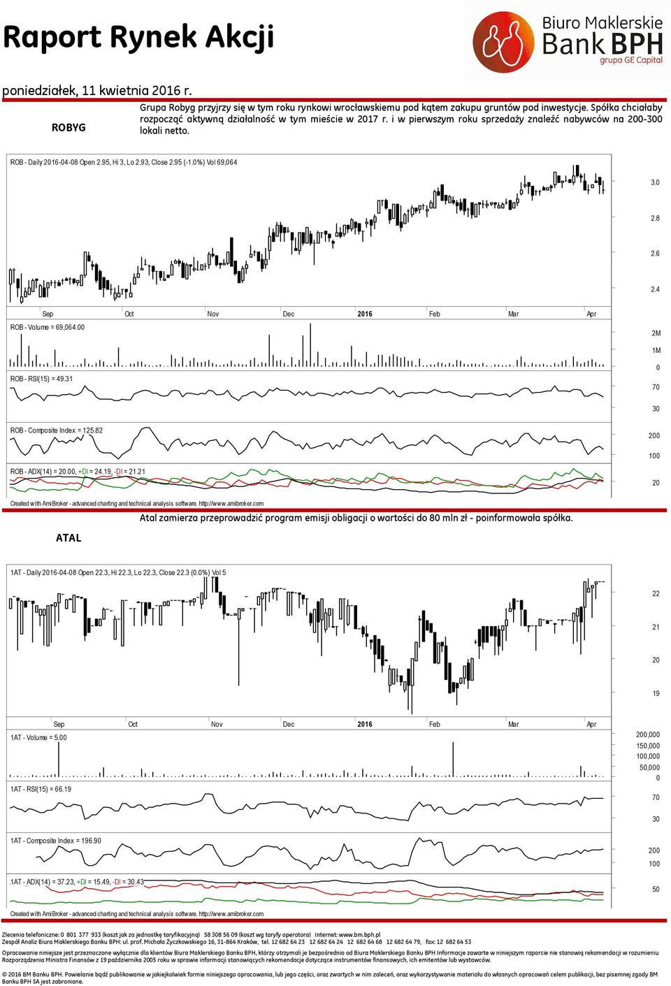 4 Sep Oct Nov Dec 16 Feb Mar Apr ROB - Volume = 69,064.00 2M 1M ROB - RSI(15) = 49.31 0 ROB - Composite Index = 125.82 0 ROB - ADX(14) =.00, +DI = 24.19, -DI = 21.