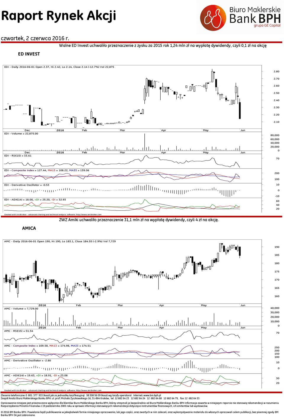 6 2 1 EDI - Derivative Oscillator = -.53 1 EDI - ADX(14) = 18., +DI = 25.2, -DI = 32.93-1 6 4 2 AMICA ZWZ Amiki uchwaliło przeznaczenie 31,1 mln zł na wypłatę dywidendy, czyli 4 zł na akcję.