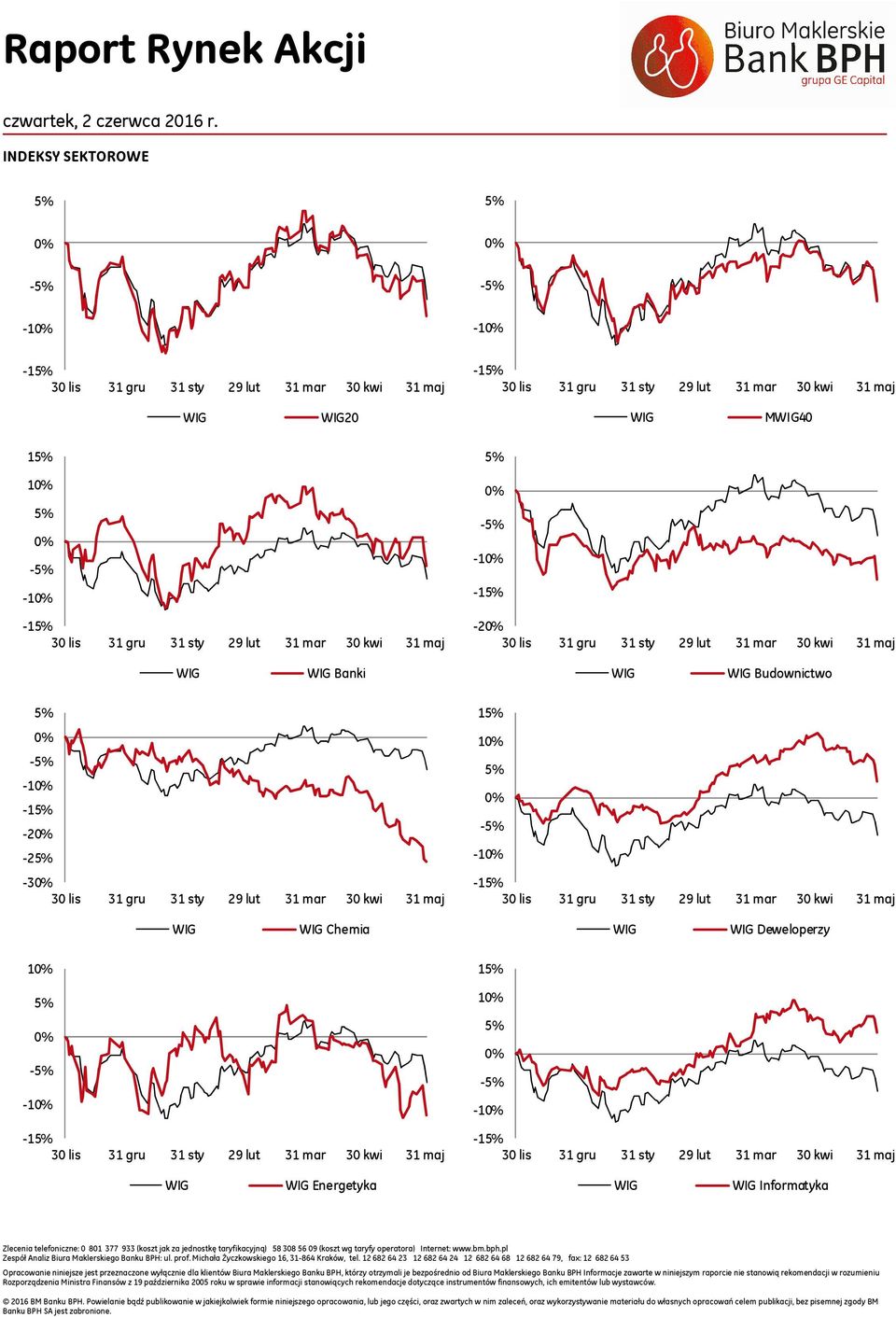 29 lut 31 mar 3 kwi 31 maj 5% % -5% -1% -15% -2% 3 lis 31 gru 31 sty 29 lut 31 mar 3 kwi 31 maj Banki Budownictwo 5% % -5% -1% -15% -2% -25% -3% 3 lis 31 gru 31 sty 29 lut 31 mar 3 kwi 31 maj 15% 1%