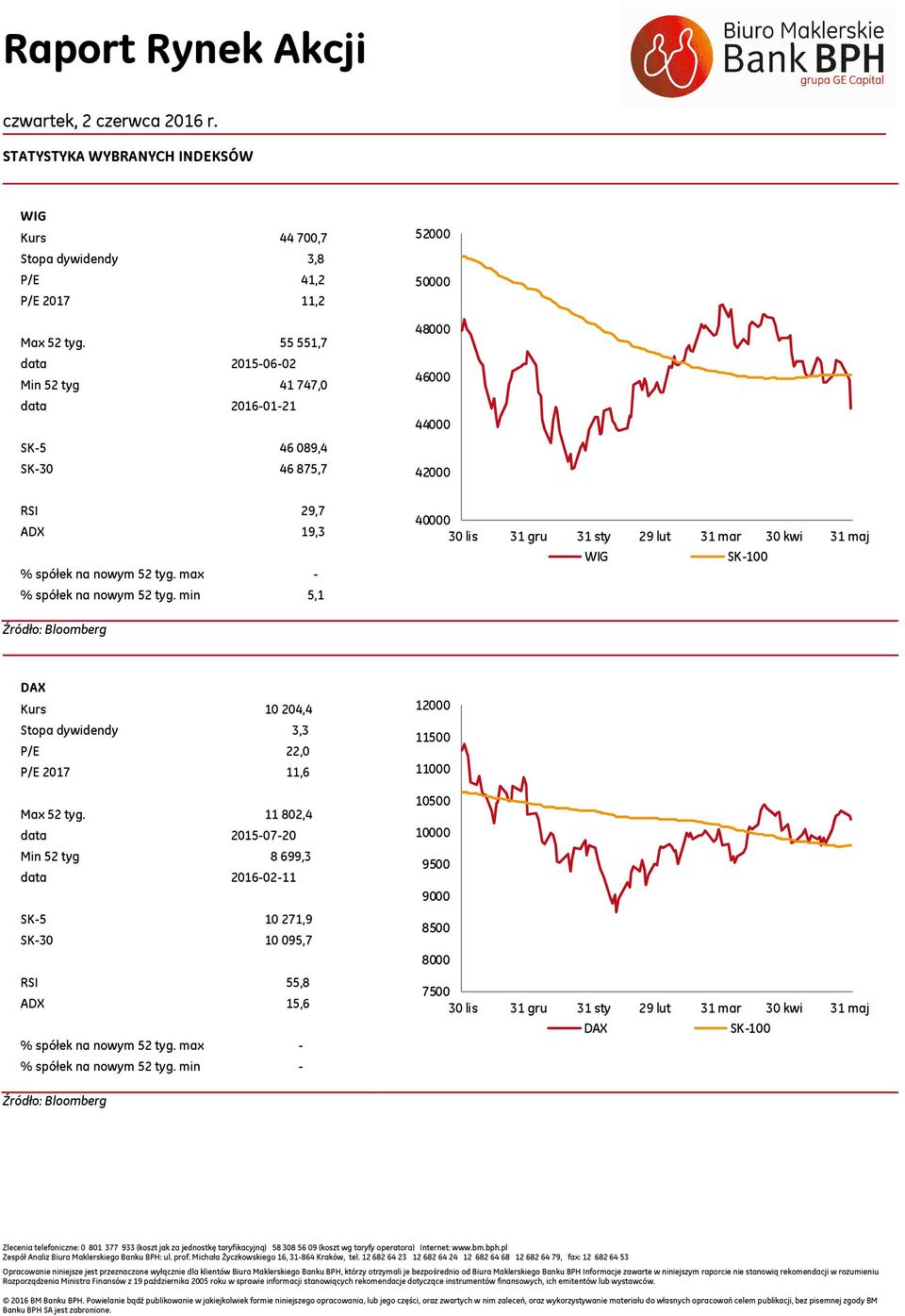 min 5,1 4 3 lis 31 gru 31 sty 29 lut 31 mar 3 kwi 31 maj SK-1 Źródło: Bloomberg DAX Kurs 124,4 Stopa dywidendy 3,3 P/E 22, P/E 217 11,6 Max 52 tyg.