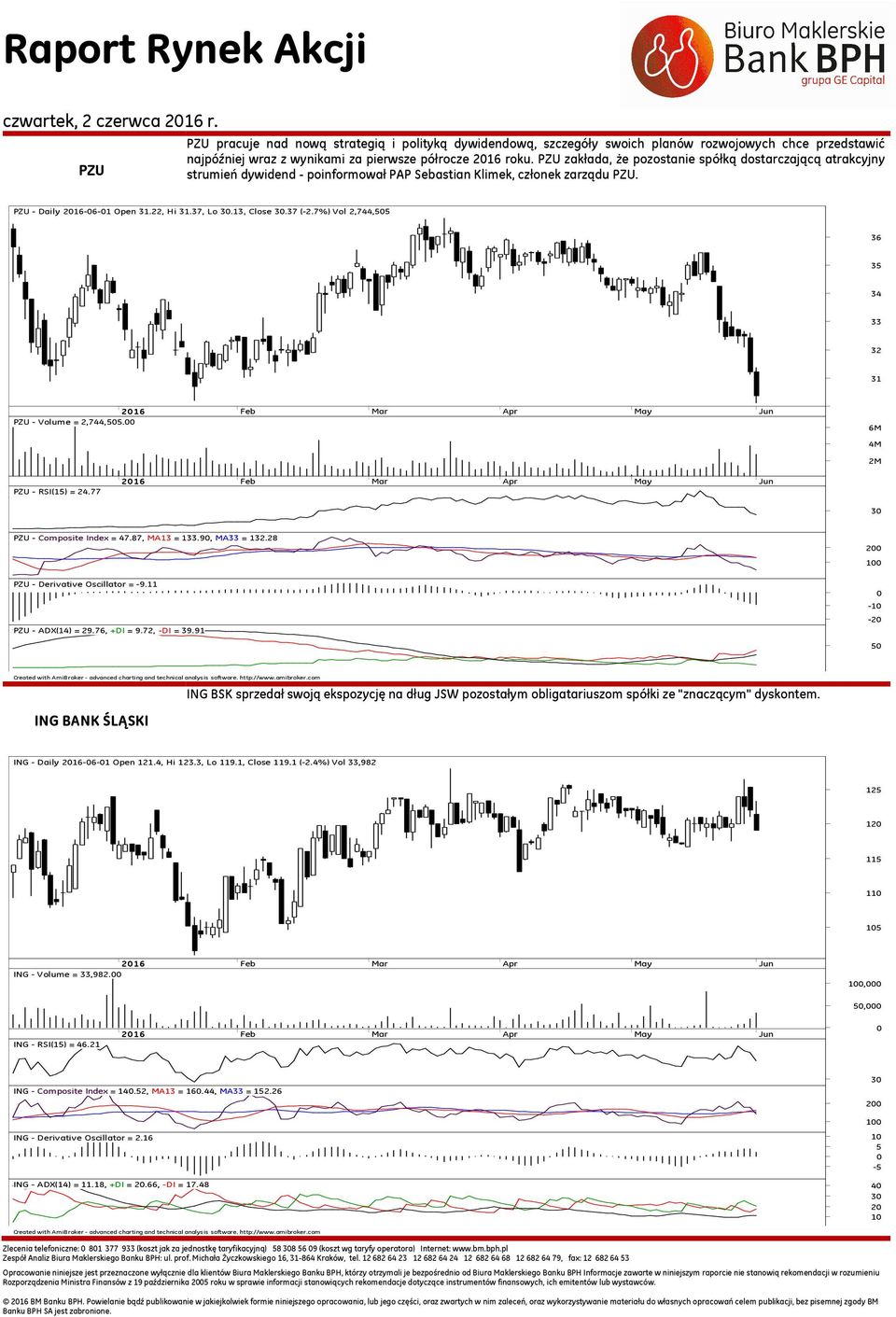 37 (-2.7%) Vol 2,744,55 36 35 34 33 32 31 PZU - Volume = 2,744,55. 6M 4M 2M PZU - RSI(15) = 24.77 3 PZU - Composite Index = 47.87, MA13 = 133.9, MA33 = 132.28 PZU - Derivative Oscillator = -9.