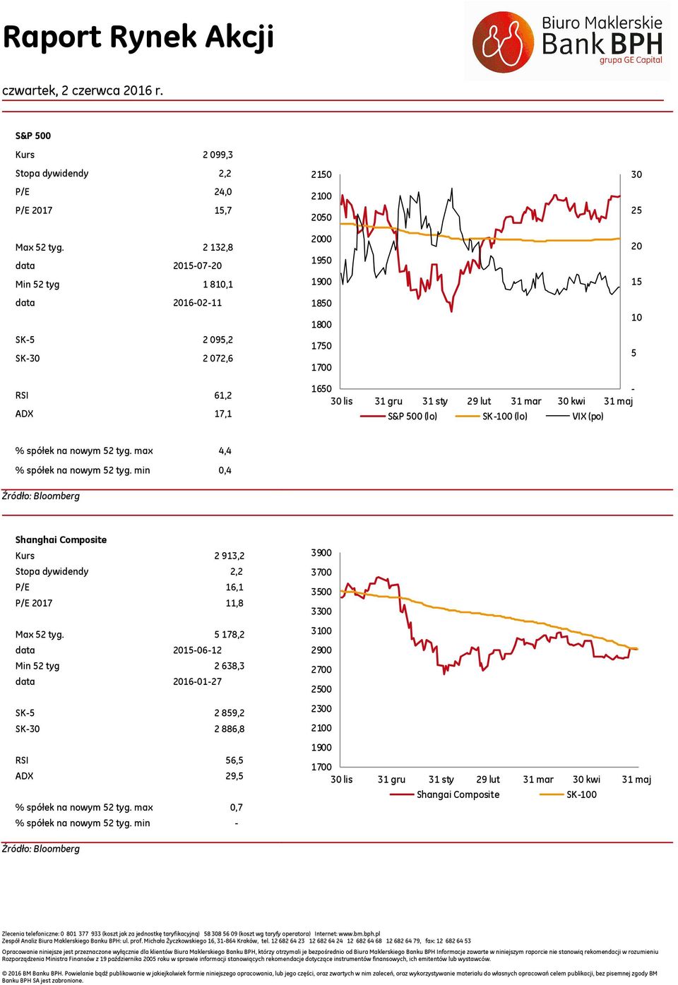 SK-1 (lo) VIX (po) % spółek na nowym 52 tyg. max 4,4 % spółek na nowym 52 tyg. min,4 Źródło: Bloomberg Shanghai Composite Kurs 2913,2 Stopa dywidendy 2,2 P/E 16,1 P/E 217 11,8 Max 52 tyg.