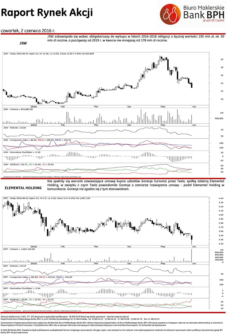 84 7 3 JSW - Composite Index = 86.92, MA13 = 1.35, MA33 = 149.73 2 1 JSW - Derivative Oscillator = -5.1 JSW - ADX(14) = 36.72, +DI = 14.69, -DI = 35.