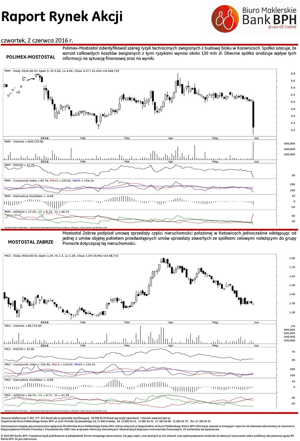 PXM - Daily 216-6-1 Open 5, Hi 5.6, Lo 4.5, Close 4.27 (-15.4%) Vol 668,725 5.8 5.6 5.4 5.2 5. 4.8 4.6 4.4 4.2 PXM - Volume = 668,725. 6, 4, 2, PXM - RSI(15) = 21.78 3 PXM - Composite Index = 63.