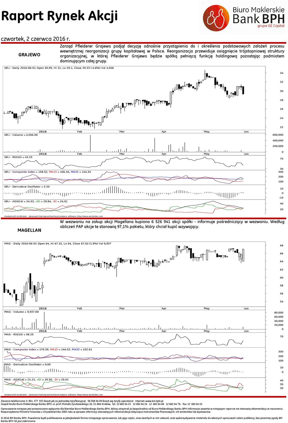 GRJ - Daily 216-6-1 Open 3.99, Hi 31, Lo 29.1, Close 29.33 (-4.8%) Vol 4,56 34 32 3 28 26 24 GRJ - Volume = 4,56. 22 6, GRJ - RSI(15) = 43.25 4, 2, 7 GRJ - Composite Index = 158.32, MA13 = 16.