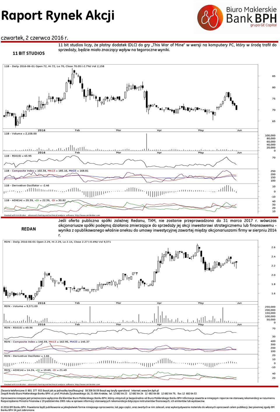 11B - Daily 216-6-1 Open 72, Hi 72, Lo 7, Close 7.5 (-2.7%) Vol 2,158 85 8 75 7 65 11B - Volume = 2,158. 11B - RSI(15) = 43.95 1, 8, 6, 4, 2, 7 11B - Composite Index = 12.38, MA13 = 185.