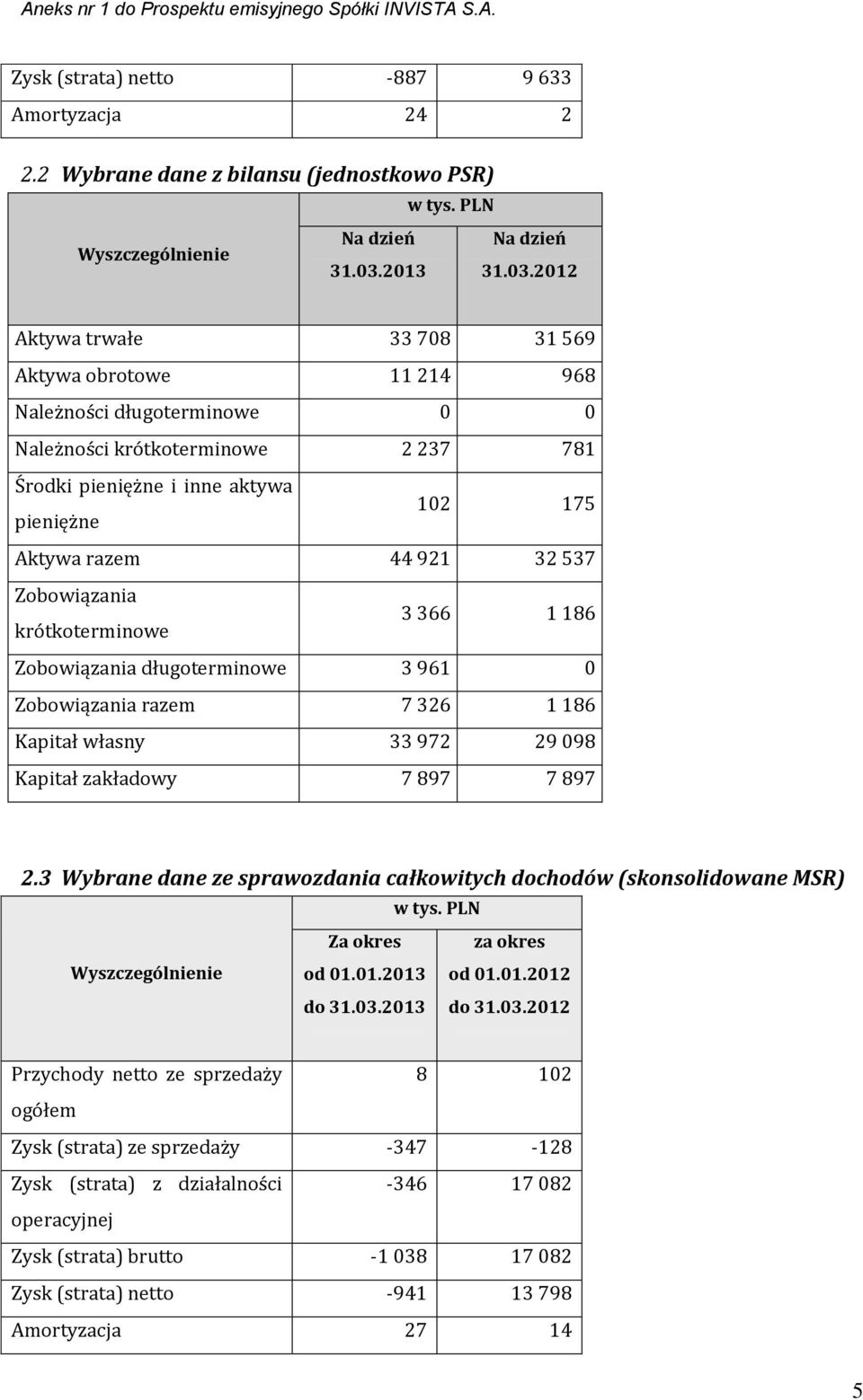 2012 Aktywa trwałe 33 708 31 569 Aktywa obrotowe 11 214 968 Należności długoterminowe 0 0 Należności krótkoterminowe 2 237 781 Środki pieniężne i inne aktywa pieniężne 102 175 Aktywa razem 44 921 32