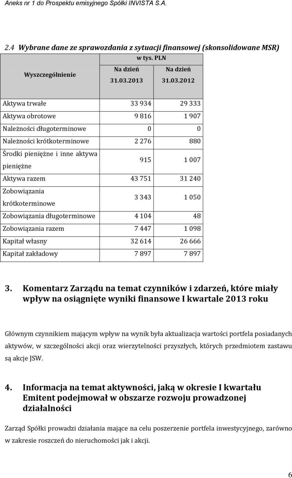 2012 Aktywa trwałe 33 934 29 333 Aktywa obrotowe 9 816 1 907 Należności długoterminowe 0 0 Należności krótkoterminowe 2 276 880 Środki pieniężne i inne aktywa pieniężne 915 1 007 Aktywa razem 43 751