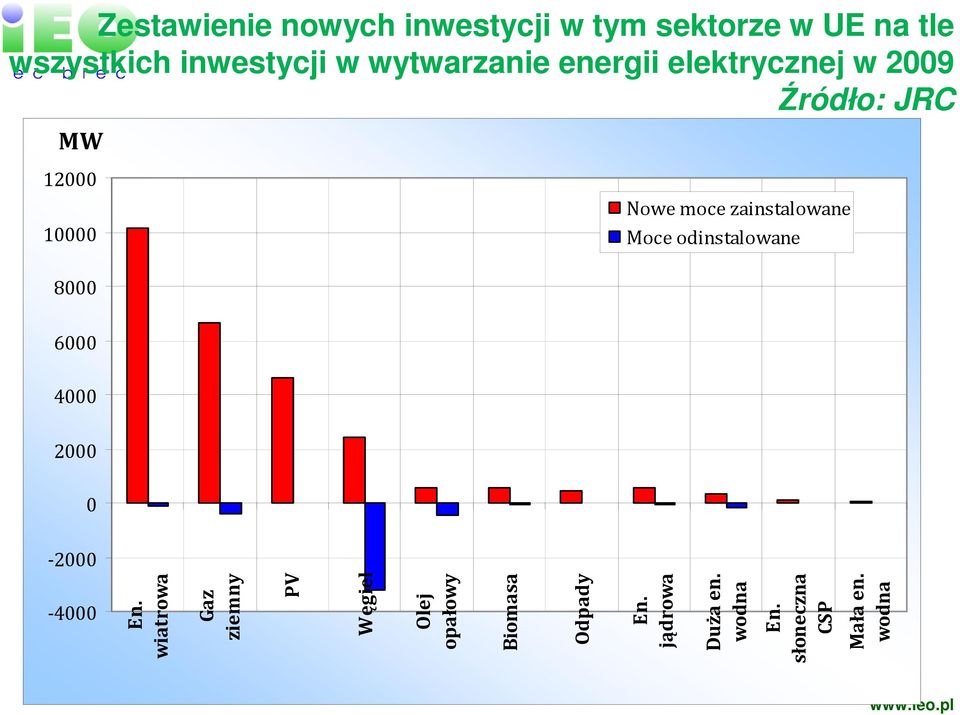 zainstalowane Moce odinstalowane 8000 6000 4000 2000 0-2000 -4000 En.