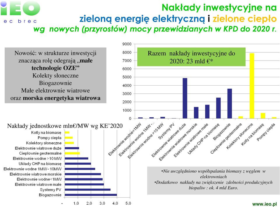 wiatrowe oraz morska energetyka wiatrowa Razem nakłady inwestycyjne do 2020: 23 mld * Nakłady jednostkowe mln /MW wg KE 2020 Nie