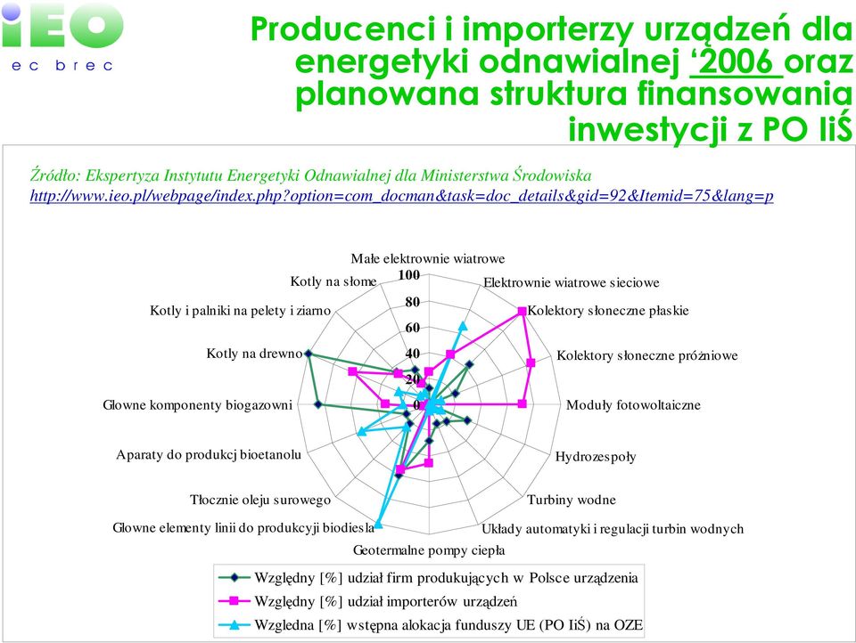 option=com_docman&task=doc_details&gid=92&itemid=75&lang=p Małe elektrownie wiatrowe Kotly na słome Kotly i palniki na pelety i ziarno 100 80 Elektrownie wiatrowe sieciowe Kolektory słoneczne płaskie