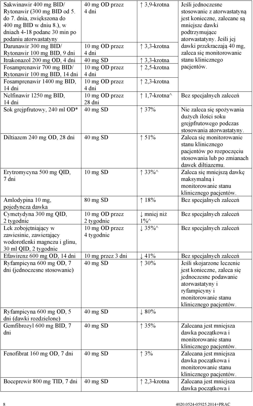 zalecane są mniejsze dawki podtrzymujące atorwastatyny. Jeśli jej dawki przekraczają 40 mg, zaleca się monitorowanie stanu klinicznego pacjentów.