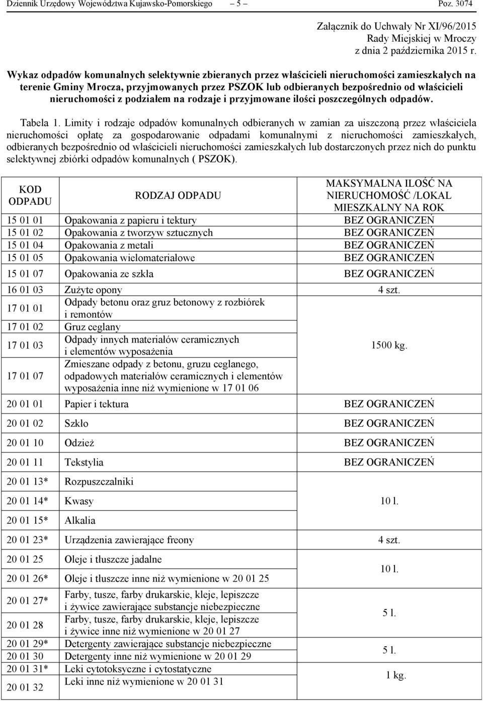 nieruchomości z podziałem na rodzaje i przyjmowane ilości poszczególnych odpadów. Tabela 1.