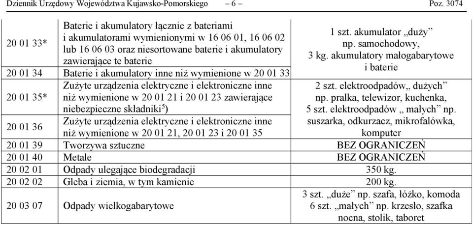 i akumulatory inne niż wymienione w 20 01 33 Zużyte urządzenia elektryczne i elektroniczne inne 20 01 35* niż wymienione w 20 01 21 i 20 01 23 zawierające niebezpieczne składniki 5 ) 20 01 36 Zużyte