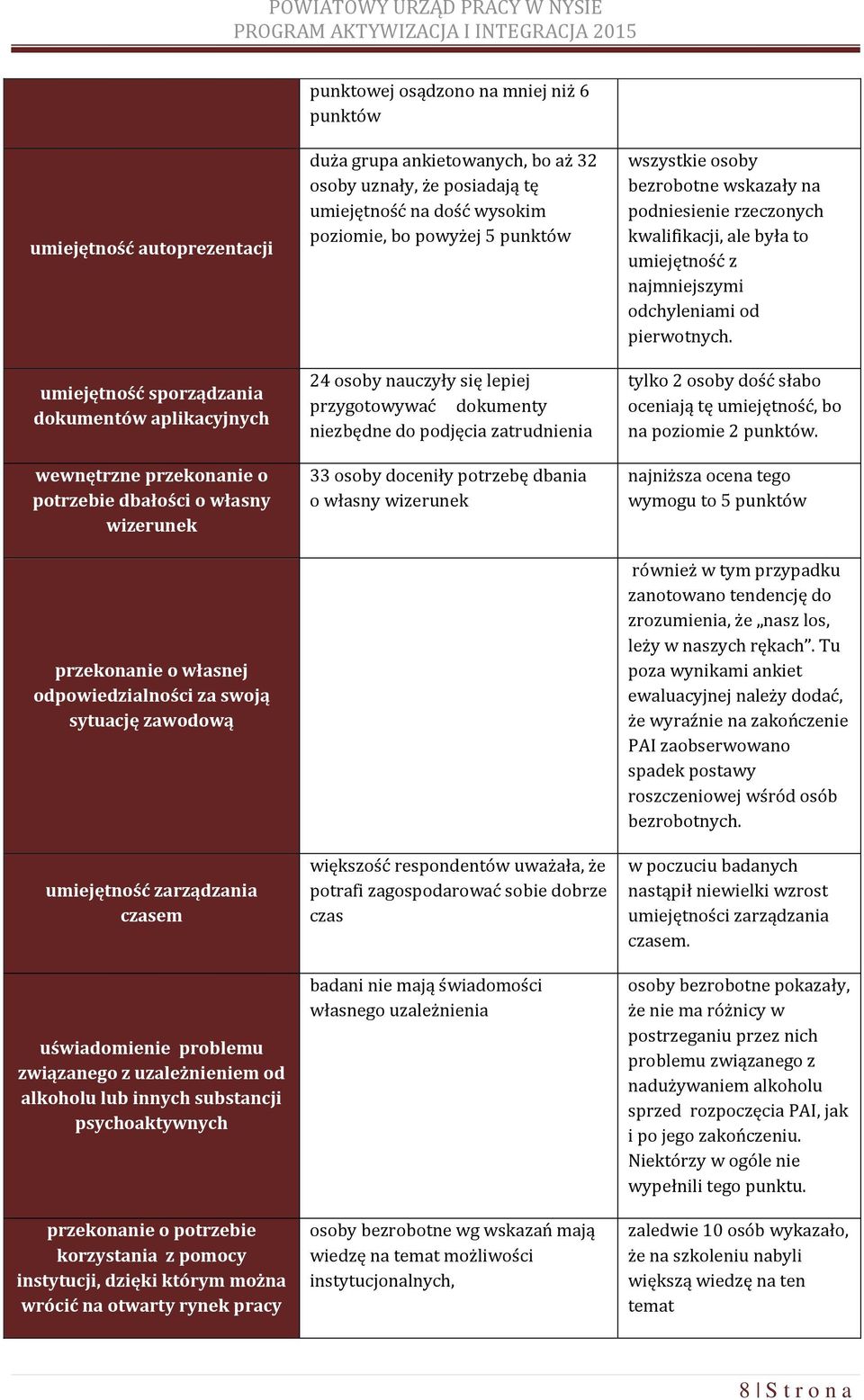 potrzebie korzystania z pomocy instytucji, dzięki którym można wrócić na otwarty rynek pracy duża grupa ankietowanych, bo aż 32 osoby uznały, że posiadają tę umiejętność na dość wysokim poziomie, bo