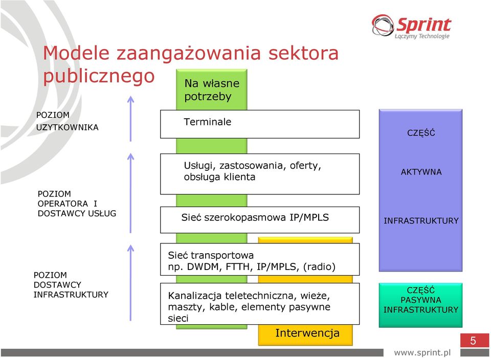 IP/MPLS INFRASTRUKTURY POZIOM DOSTAWCY INFRASTRUKTURY Sieć transportowa np.