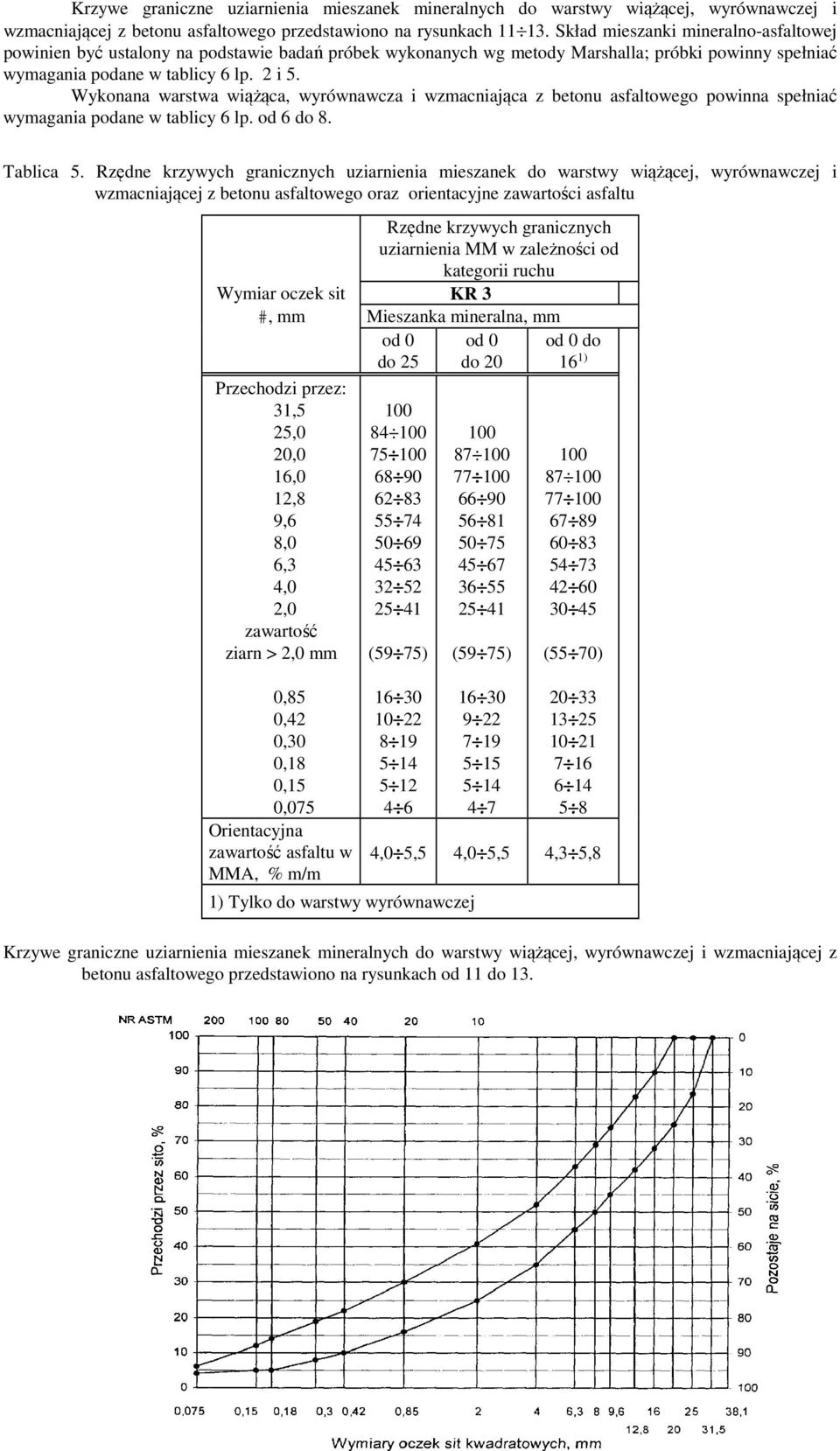 Wykonana warstwa wiążąca, wyrównawcza i wzmacniająca z betonu asfaltowego powinna spełniać wymagania podane w tablicy 6 lp. od 6 do 8. Tablica 5.