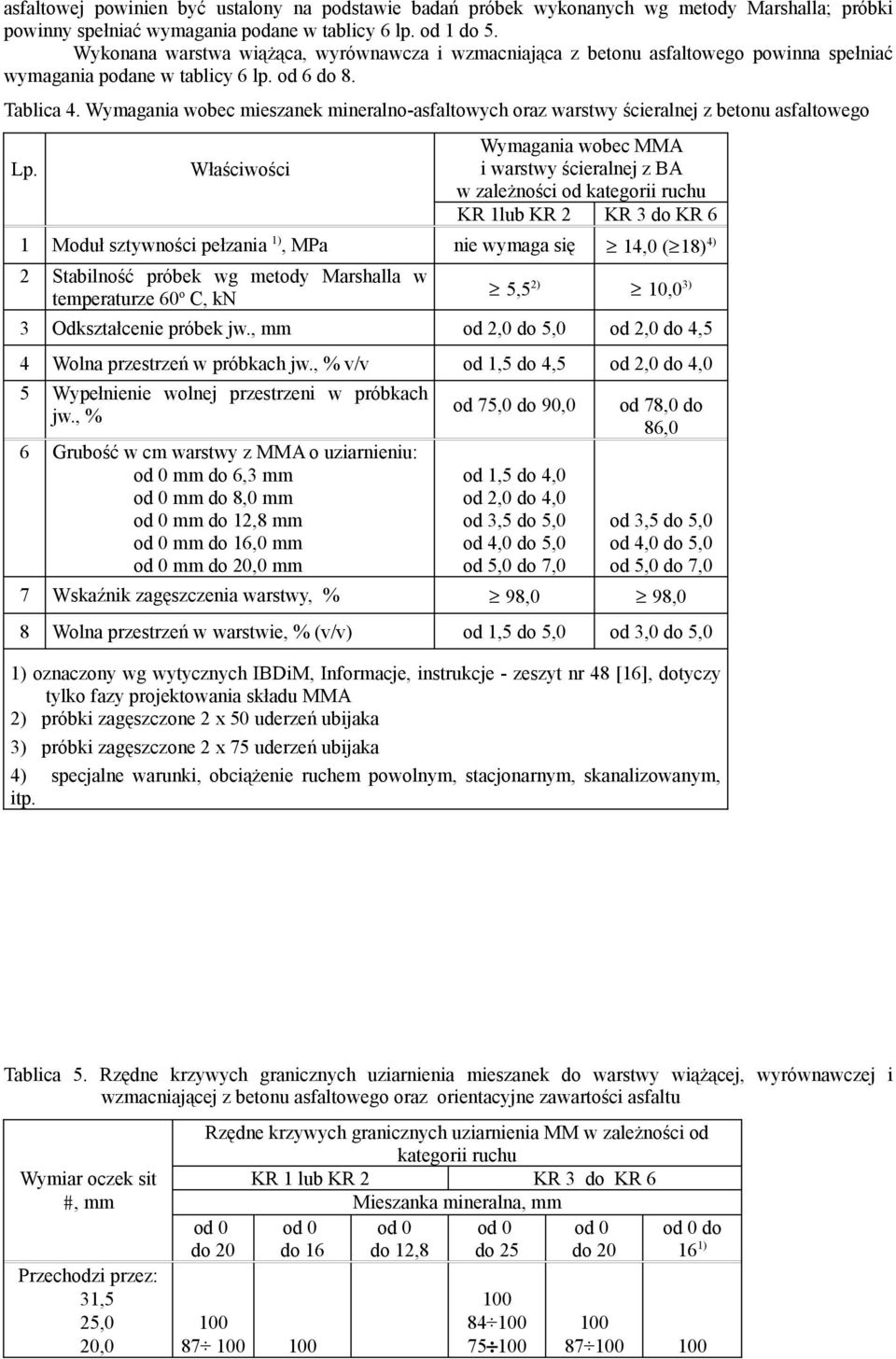 Wymagania wobec mieszanek mineralno-asfaltowych oraz warstwy ścieralnej z betonu asfaltowego Lp.