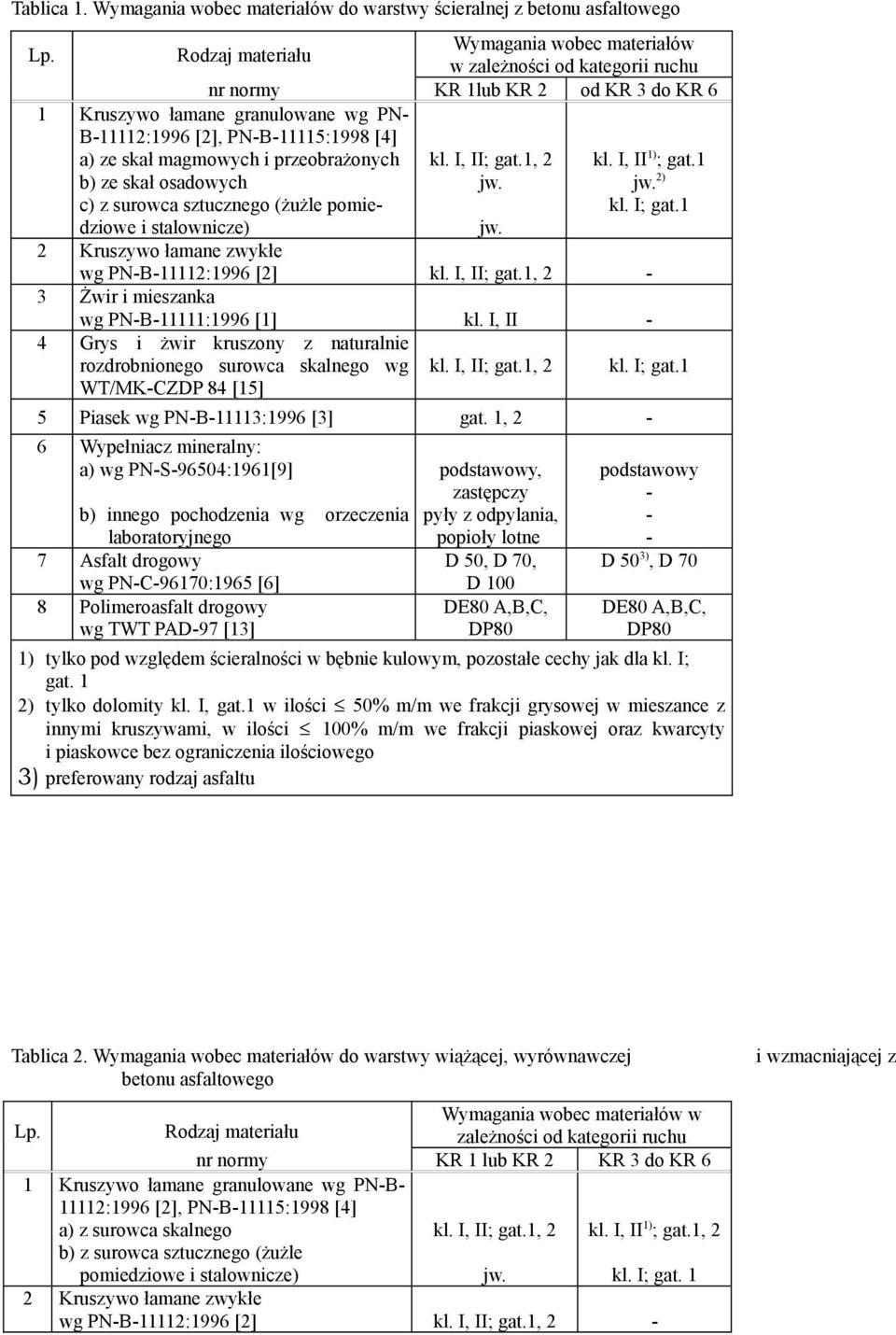 magmowych i przeobrażonych b) ze skał osadowych c) z surowca sztucznego (żużle pomiedziowe i stalownicze) kl. I, II; gat.1, 2 jw. kl. I, II 1) ; gat.1 jw.