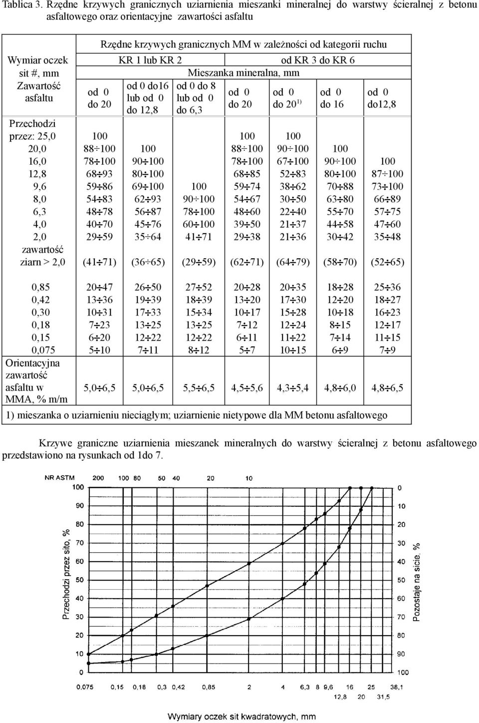 ruchu Wymiar oczek KR 1 lub KR 2 od KR 3 do KR 6 sit #, mm Mieszanka mineralna, mm Zawartość asfaltu Przechodzi przez: 25,0 20,0 16,0 12,8 9,6 8,0 6,3 4,0 2,0 zawartość ziarn > 2,0 0,85 0,42 0,30