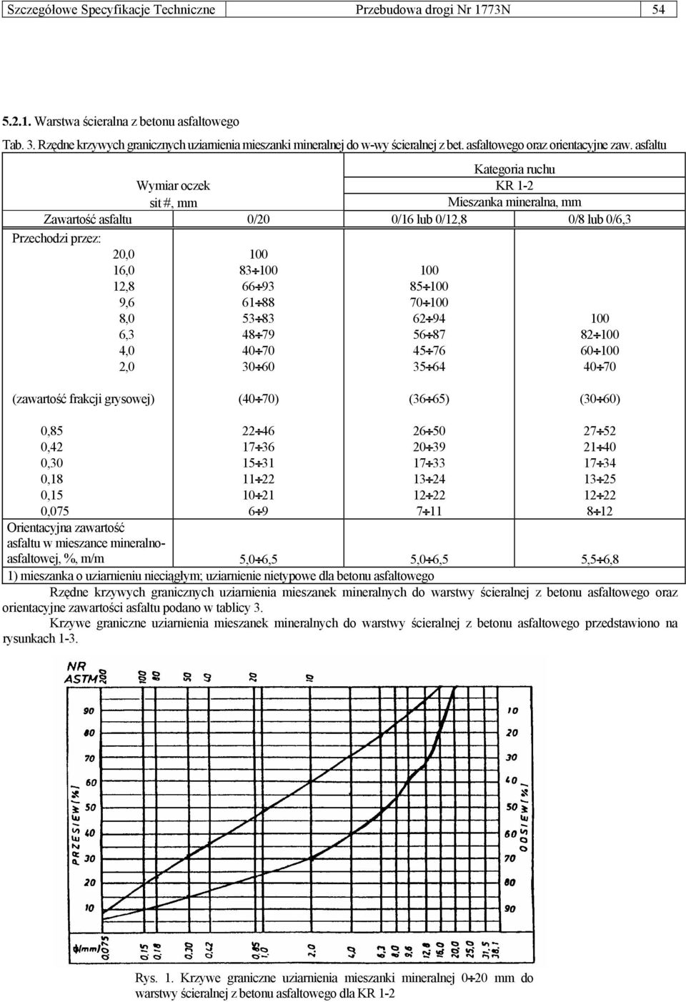 asfaltu Kategoria ruchu Wymiar oczek KR 1-2 sit #, mm Mieszanka mineralna, mm Zawartość asfaltu 0/20 0/16 lub 0/12,8 0/8 lub 0/6,3 Przechodzi przez: 20,0 16,0 12,8 9,6 8,0 6,3 4,0 2,0 100 83 100 66