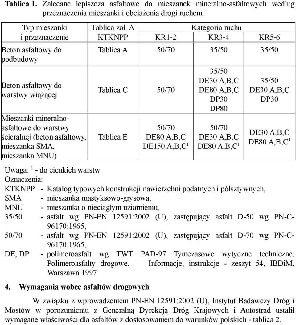 mieszanka SMA, mieszanka MNU) Tablica A 50/70 35/50 35/50 Tablica C 50/70 Tablica E 50/70 DE80 A,B,C DE150 A,B,C 1 35/50 DE30 A,B,C DE80 A,B,C DP30 DP80 50/70 DE30 A,B,C DE80 A,B,C 1 35/50 DE30 A,B,C