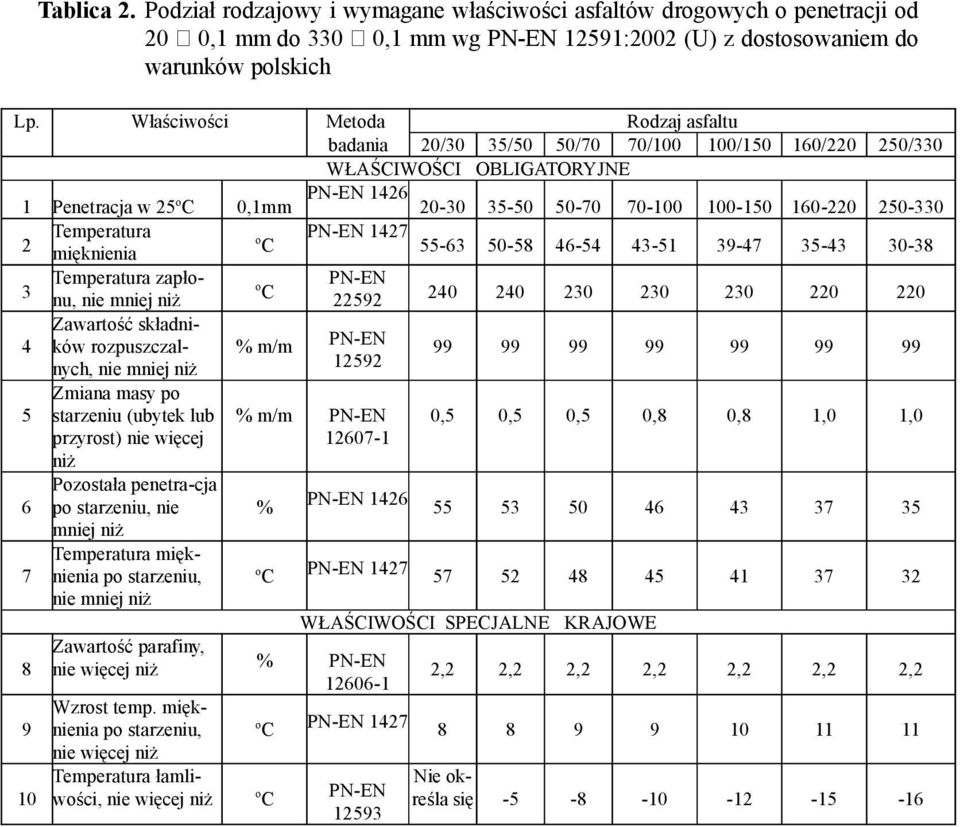 250-330 2 Temperatura mięknienia o C PN-EN 1427 55-63 50-58 46-54 43-51 39-47 35-43 30-38 3 Temperatura zapłonu, nie mniej niż o PN-EN C 22592 240 240 230 230 230 220 220 4 Zawartość składników