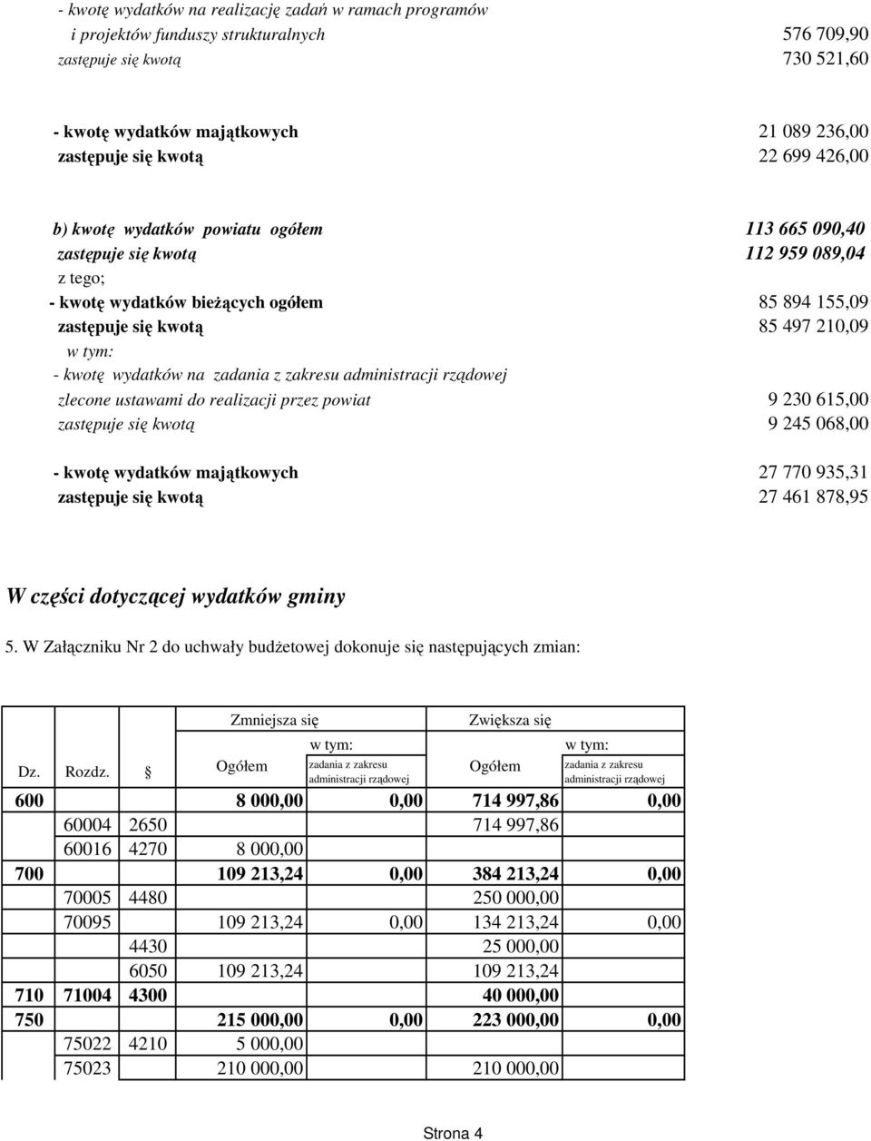 wydatków na zadania z zakresu zlecone ustawami do realizacji przez powiat 9 230 615,00 zastępuje się kwotą 9 245 068,00 - kwotę wydatków majątkowych 27 770 935,31 zastępuje się kwotą 27 461 878,95 W