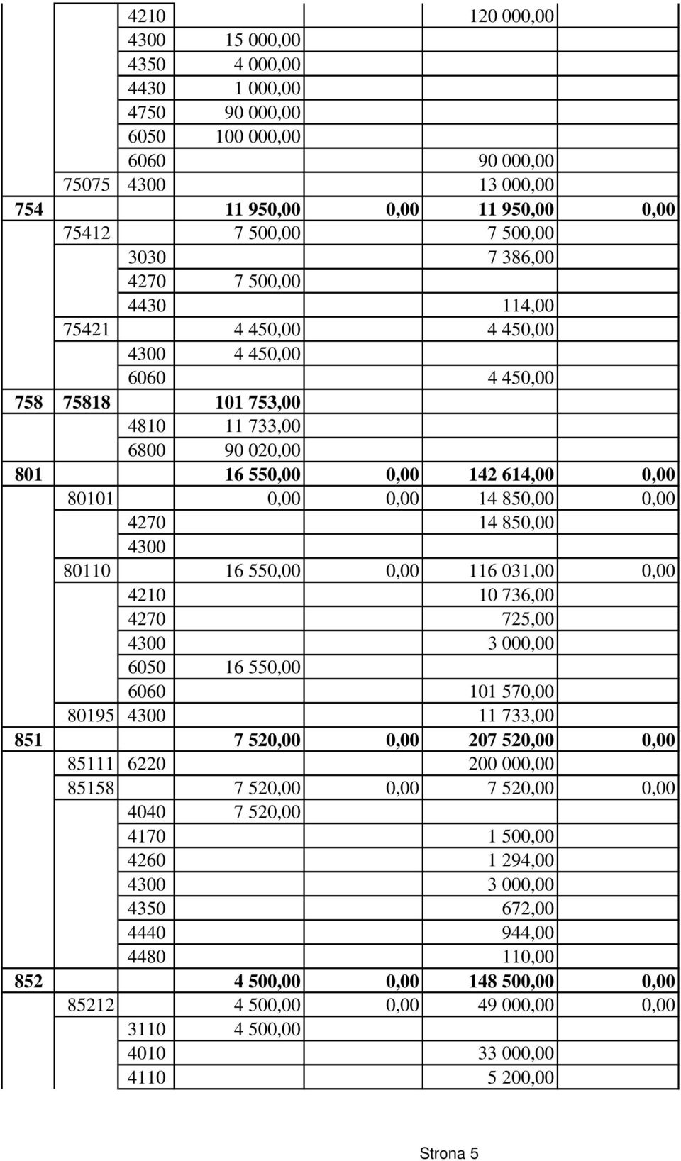 14 850,00 4300 80110 16 550,00 0,00 116 031,00 0,00 4210 10 736,00 4270 725,00 4300 3 000,00 6050 16 550,00 6060 101 570,00 80195 4300 11 733,00 851 7 520,00 0,00 207 520,00 0,00 85111 6220 200