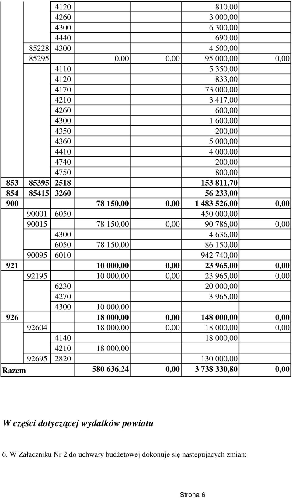 4300 4 636,00 6050 78 150,00 86 150,00 90095 6010 942 740,00 921 10 000,00 0,00 23 965,00 0,00 92195 10 000,00 0,00 23 965,00 0,00 6230 20 000,00 4270 3 965,00 4300 10 000,00 926 18 000,00 0,00 148