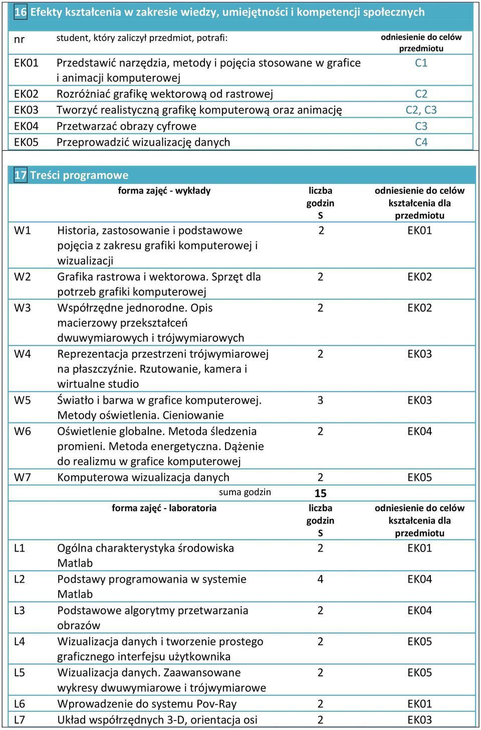 wizualizację danych C4 17 Treści programowe forma zajęć - wykłady liczba godzin S odniesienie do celów kształcenia dla przedmiotu W1 Historia, zastosowanie i podstawowe 2 EK01 pojęcia z zakresu