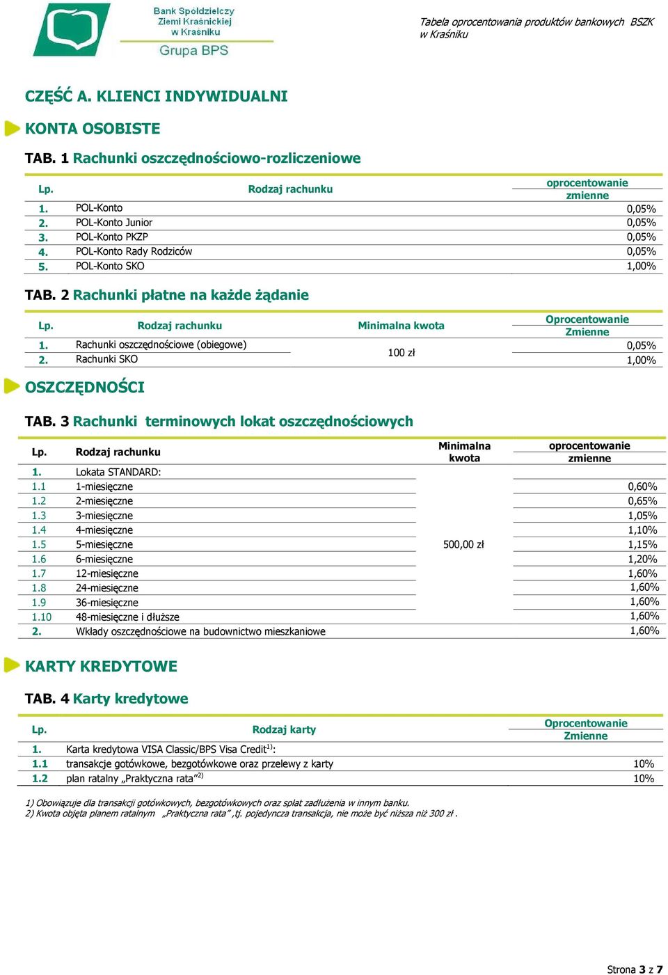 3 Rachunki terminowych lokat oszczędnościowych Minimalna kwota oprocentowanie 1. Lokata STANDARD: 1.1 1-miesięczne 0,60% 1.2 2-miesięczne 0,65% 1.3 3-miesięczne 1,05% 1.4 4-miesięczne 1,10% 1.